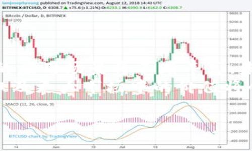 及相关关键词

  波场币海口：如何在数字货币市场中抓住机遇？ / 
 guanjianci 波场币, 数字货币, 海口, 投资机会 /guanjianci 

波场币的背景与发展
波场币（TRON，TRX）是一个基于区块链的去中心化平台，由贾杰（Justin Sun）于2017年创立。波场旨在构建一个全球免费的内容娱乐系统，通过区块链技术使内容的创造者和消费者能够直接交流，减少中介成本，重新定义互联网内容创作和消费的方式。
波场币的初衷是通过人人都有的方式，促进数字内容的共享。在其白皮书中，波场的目标是建立一个去中心化的平台，使内容创作者能够完全掌控他们的创作，并获得合理的经济回报。
自发布以来，波场币经历了重大的技术和市场变革。其最初的ERC-20代币后来转向了自主链，并逐渐发展为一个拥有多种应用的强大生态系统，包括去中心化应用（DApps）和各种类型的智能合约。

为什么选择海口作为波场币的投资者聚集地
海口，作为海南省的省会，近几年在数字经济和区块链技术的发展上取得了显著进展。海南省政府积极推动数字经济，尤其是区块链技术的应用，为波场币等数字货币的投资提供了良好的环境。
海口的地理位置优越，政策环境相对宽松，吸引了大量区块链企业和投资者涌入。同时，政府对于区块链产业的支持政策也为投资者提供了更大的信心和安全感。此外，海口还拥有丰富的旅游资源和优质的生活环境，使其成为年轻投资者和技术人才追逐的热点。
随着波场币在海口的逐渐普及，相关交易所与投资机构也逐渐形成了一定的规模，为波场币的交易和流通提供了便利。投资者可以通过当地的交易所轻松进行波场币的购买、交易和投资。

波场币的投资机会与风险
波场币作为一种新兴的数字货币，具有较高的投资价值和潜在的利润空间。首先，波场币的发展空间广泛，随着全球对区块链技术的认知与接受度提高，其市场需求有望持续增长。
其次，波场的技术架构和应用生态建设较为先进，吸引了不少开发者和企业入驻，形成了良好的应用场景。这为波场币的价格稳定和长期增值提供了基础。
然而，波场币的投资并非没有风险。首先，数字货币市场波动极大，投资者需要具备一定的风险承受能力。其次，政策的变动也可能影响市场。例如，若某些国家出台对数字货币的禁止政策，可能导致币值暴跌。此外，关于波场的技术安全问题、网络攻击风险等也是不可忽视的。因此，投资前的充分调研显得尤为重要。

如何安全有效地投资波场币
为确保投资的安全与有效性，投资者应遵循以下几点：
ol
listrong选择信誉良好的交易平台：/strong在海口及全国范围内，有许多交易所提供波场币的交易服务。投资者应选择知名度高、评价好的交易平台进行交易。这些平台通常会有完善的安全措施及客户支持，减少潜在交易风险。/li
listrong做好风险评估：/strong投资者应全面了解波场币的市场状况及未来趋势，进行详细的风险评估。对于过往表现的不稳定及市场预测的负面消息，一定要认真对待。/li
listrong合理规划资金：/strong在进行波场币投资时，投资者应合理分配资金，避免将所有资金集中在一个项目上。同时，设置止损和止盈点，确保投资的灵活性和风险控制。/li
listrong保持学习与关注：/strong区块链及数字货币技术不断发展，投资者应保持学习，关注行业的最新动态，确保自己的投资决策是基于最新的信息。/li
/ol

可能的问题及解答
1. 波场币是什么，如何运作？
波场币（TRON）是一个基于区块链技术的去中心化应用平台。它的核心理念是用区块链技术重塑互联网，减少中介，以实现内容的自由流通和公平分配。在波场网络中，内容创作者可以直接与消费者联系，不再需要支付高额的中介费用。
波场的操作与维护依赖于其独特的共识机制及区块链架构，通过去中心化的方式保证网络的公平性与安全性。所有参与者可以通过提供计算能力参与网络治理，同时也可以通过持有波场币来享受网络所带来的各类收益。

2. 投资波场币需要注意哪些风险？
波场币的投资存在多种风险，包括但不限于市场波动风险、技术风险及政策风险。市场波动风险是因为数字货币的价格受多种因素影响，变化频繁；技术风险则涉及网络攻击、智能合约漏洞等问题；政策风险则与不同国家对数字货币的监管政策变化息息相关。
因此，投资者在进入市场前应全面评估以上风险，合理配置资金，并时刻保持对市场动态的敏感。

3. 如何判断波场币的投资价值？
判断波场币的投资价值可以从多个方面进行分析。首先，观察波场币的技术发展与应用落地情况，例如其生态系统中的DApp数量、用户活跃度等。其次，关注项目方的团队背景及其市场推广能力。同时，市场行情分析也是核心要素，包括市场成交量、持有者分布等信息，这些都可以从交易所平台获取。
最后，结合全球数字货币市场的趋势，分析波场币在其中的潜力，判断其未来发展方向。

4. 波场币在海口的未来发展前景如何？
海口在数字经济和区块链发展的政策支持下，将为波场币提供充足的发展空间。随着越来越多的区块链企业和投资者选择在海口落地，波场币的应用场景将不断丰富，未来可能对当地经济发展产生积极的影响。
此外，随着区块链技术应用的日益普及，海口无疑会吸引更多的投资和开发者，波场币的使用潜力也将进一步释放。因此，可以预见波场币在海口及更大市场中的价值将会进一步提高。

如此一来，投资者在数字货币市场中将更具实力，不论是在波场币还是其他数字资产的操作上，都会迈出更坚实的一步。